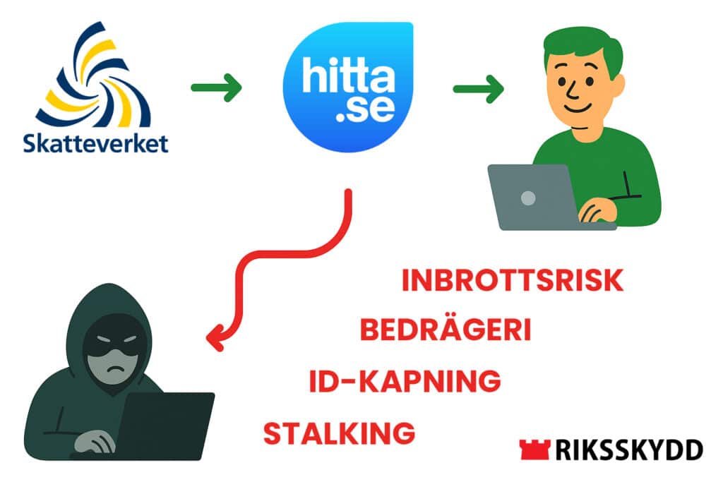 Infografik som visar hur offentliga personuppgifter från myndigheter blir tillgängliga online för både allmänhet och kriminella, vilket leder till risker som ID-kapning och bedrägerier.